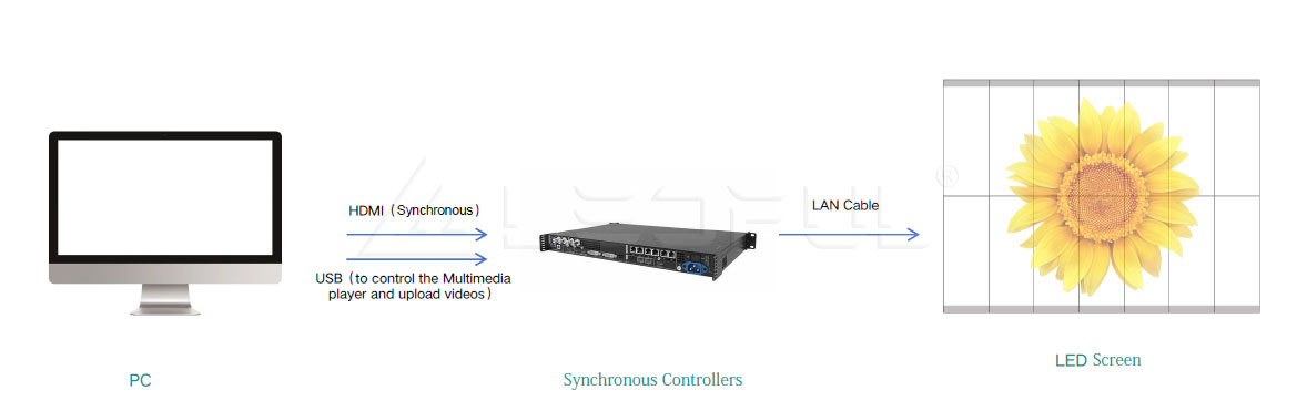 understanding-led-screen-control-controllers-synchronization-and-asynchronization-and-methods-3.jpg