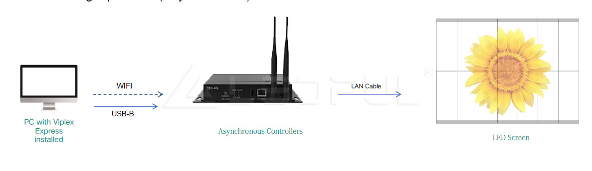 understanding-led-screen-control-controllers-synchronization-and-asynchronization-and-methods-4.jpg